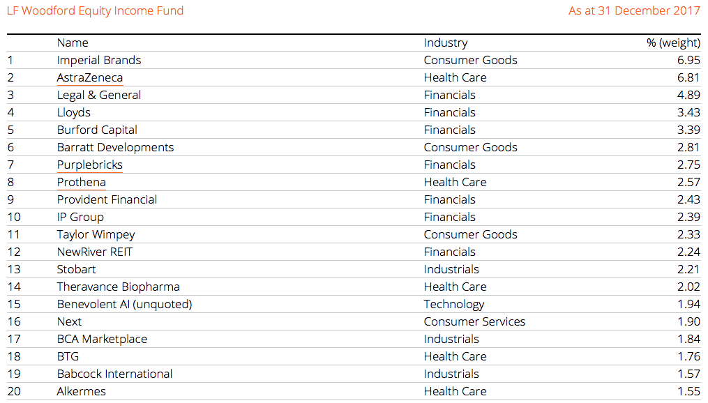 Woodford Equity Income