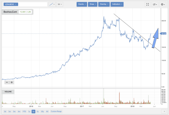 Boohoo chart
