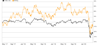 FTSE 100 vs mining stocks