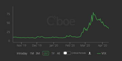 VIX Stock Market Index
