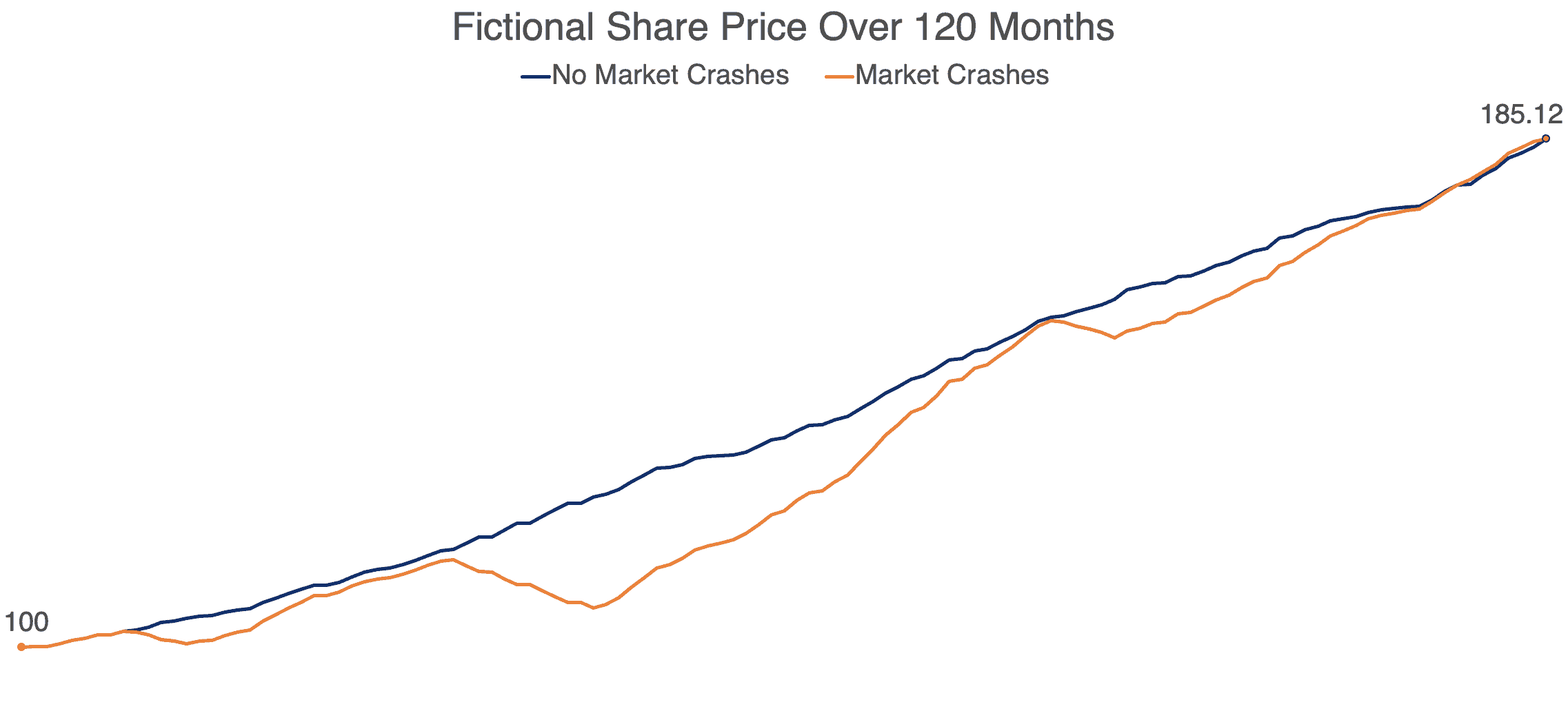 graph showing two hypothetical share price paths over time one smooth the other with market crashes but both ending at the same price