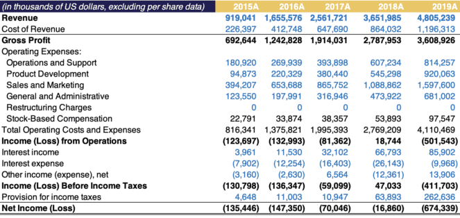 income statement for Airbnb 2015 to 2019