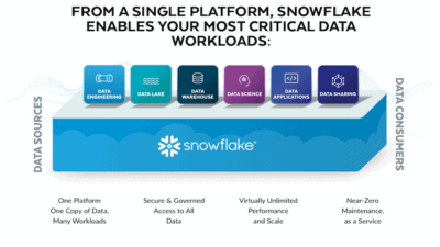 Snowflake stock