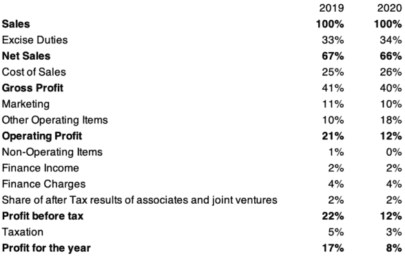 diageo income statement 2019 and 2020 in common size