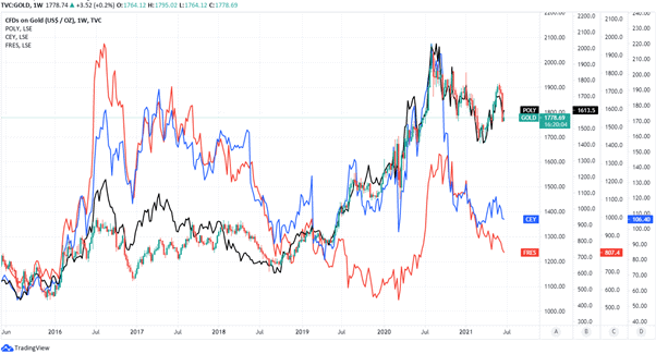 Gold price per ounce with share prices of Polymetal, Fresnillo and Centamin.