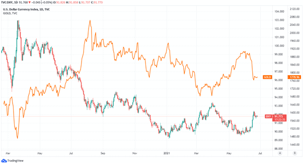 U.S. Dollar Index shown alongside gold price per ounce