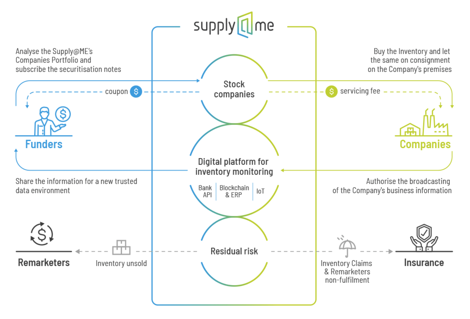How Supply@ME Capital makes money