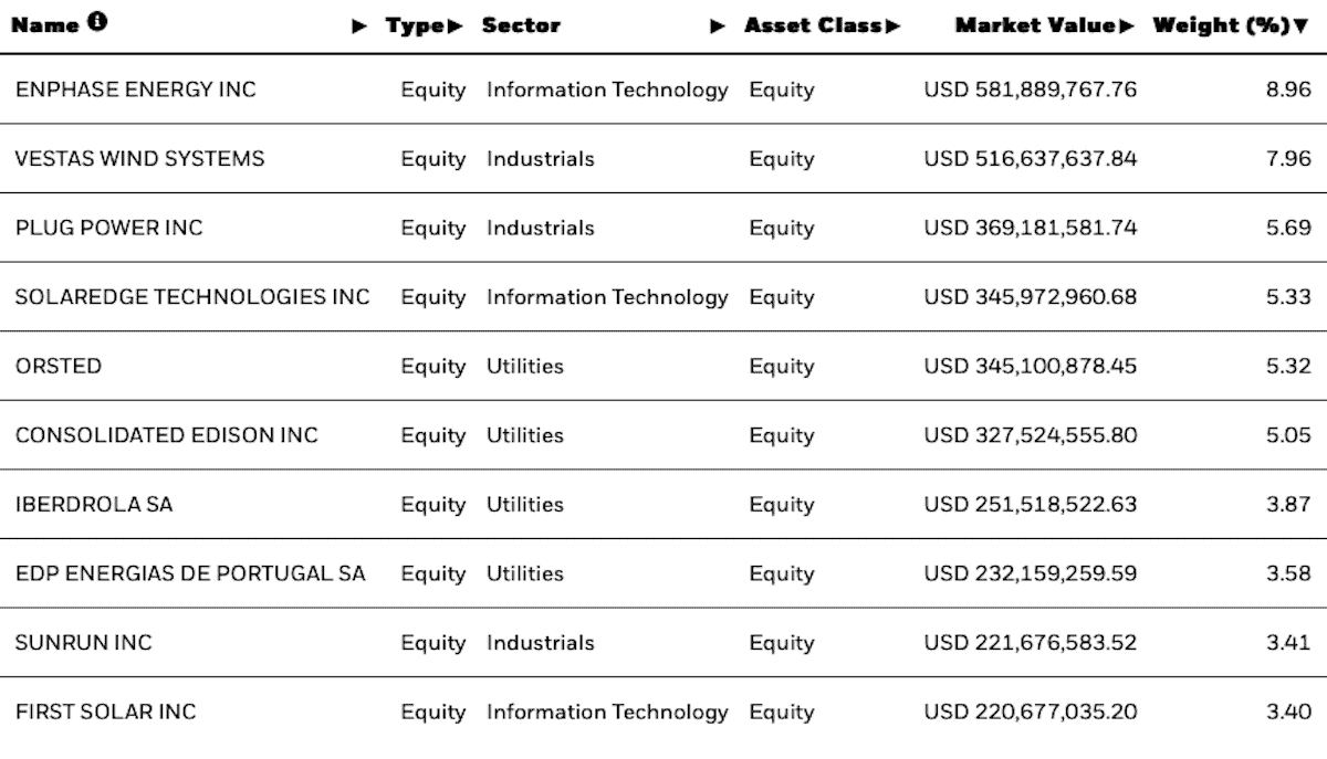 iShares Global Clean Energy ETF