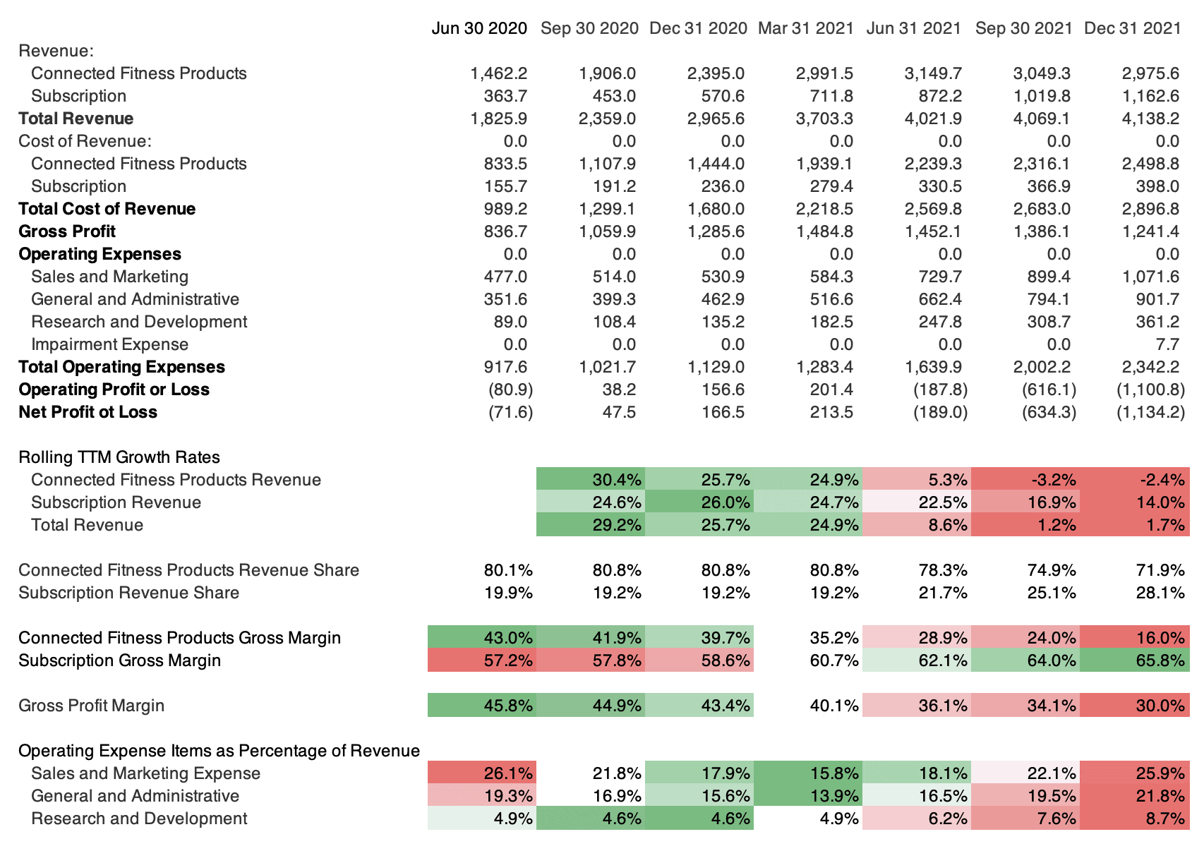 Rolling TTM Income Statements and ratios for Peloton (all figures in millions of USD)