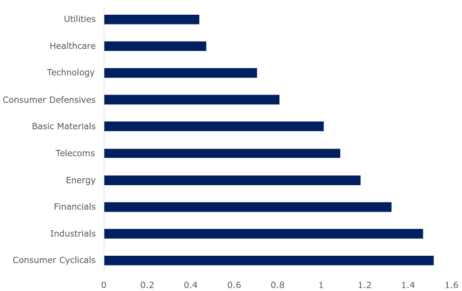 A chart showing FTSE 100 sector average beta