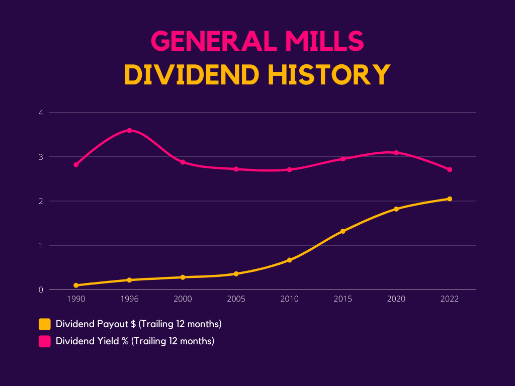 General Mills: Dividend History