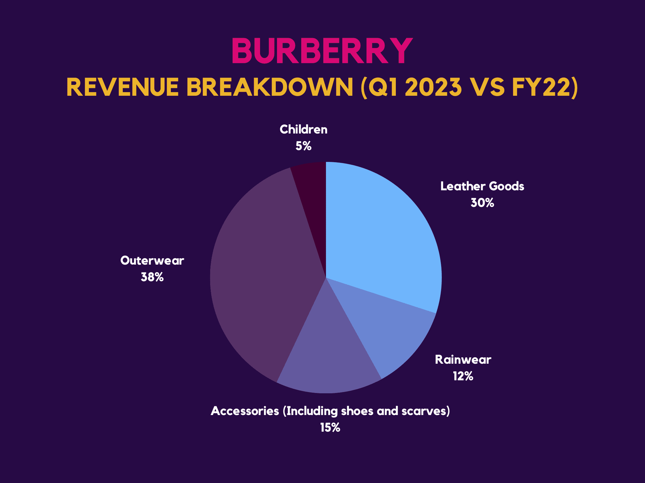 Burberry: Revenue Breakdown (Q1 2023 vs FY22)