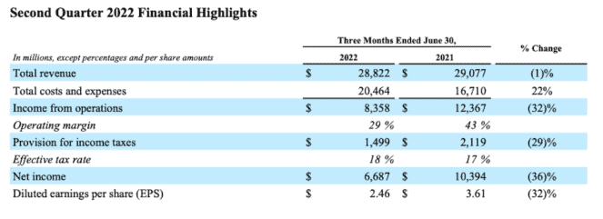 Meta Platforms stock Q2