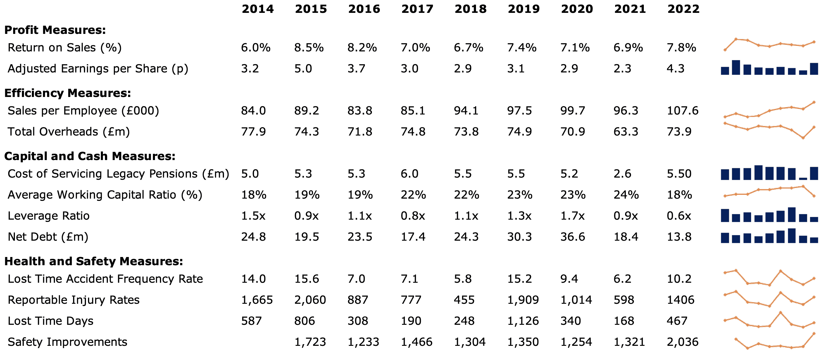 A table showing management key performance indicators for AIM stock renold from 2014 with 2022 with Sparkling charts