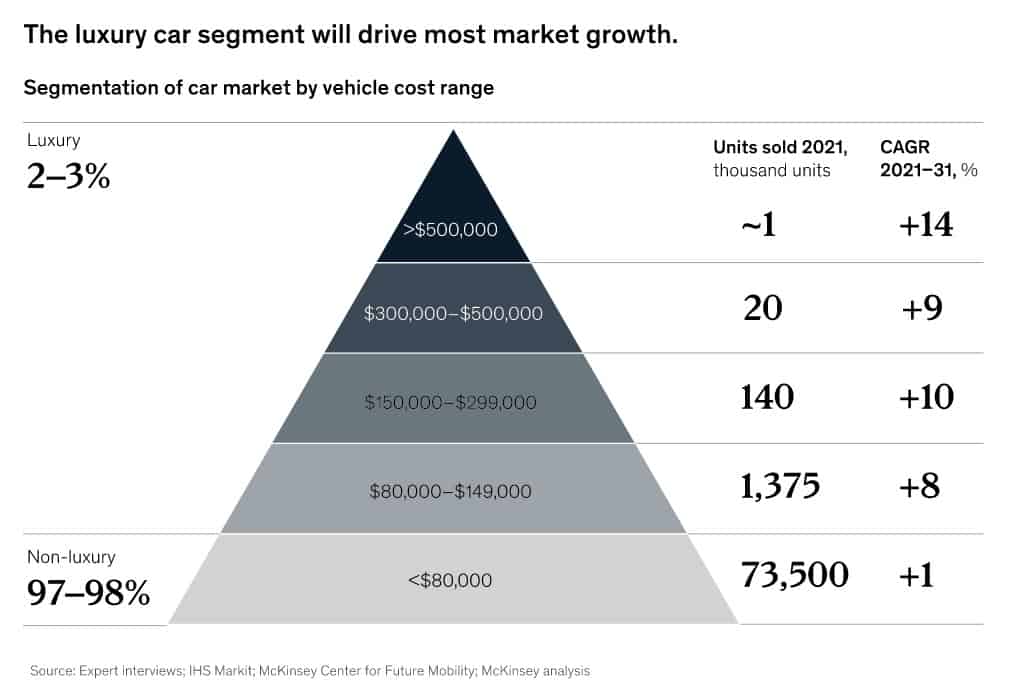 Graph showing the expected growth in luzury car sales through to 2031