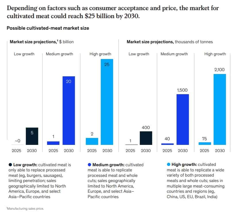Chart showing expected demand for lab-grown meat