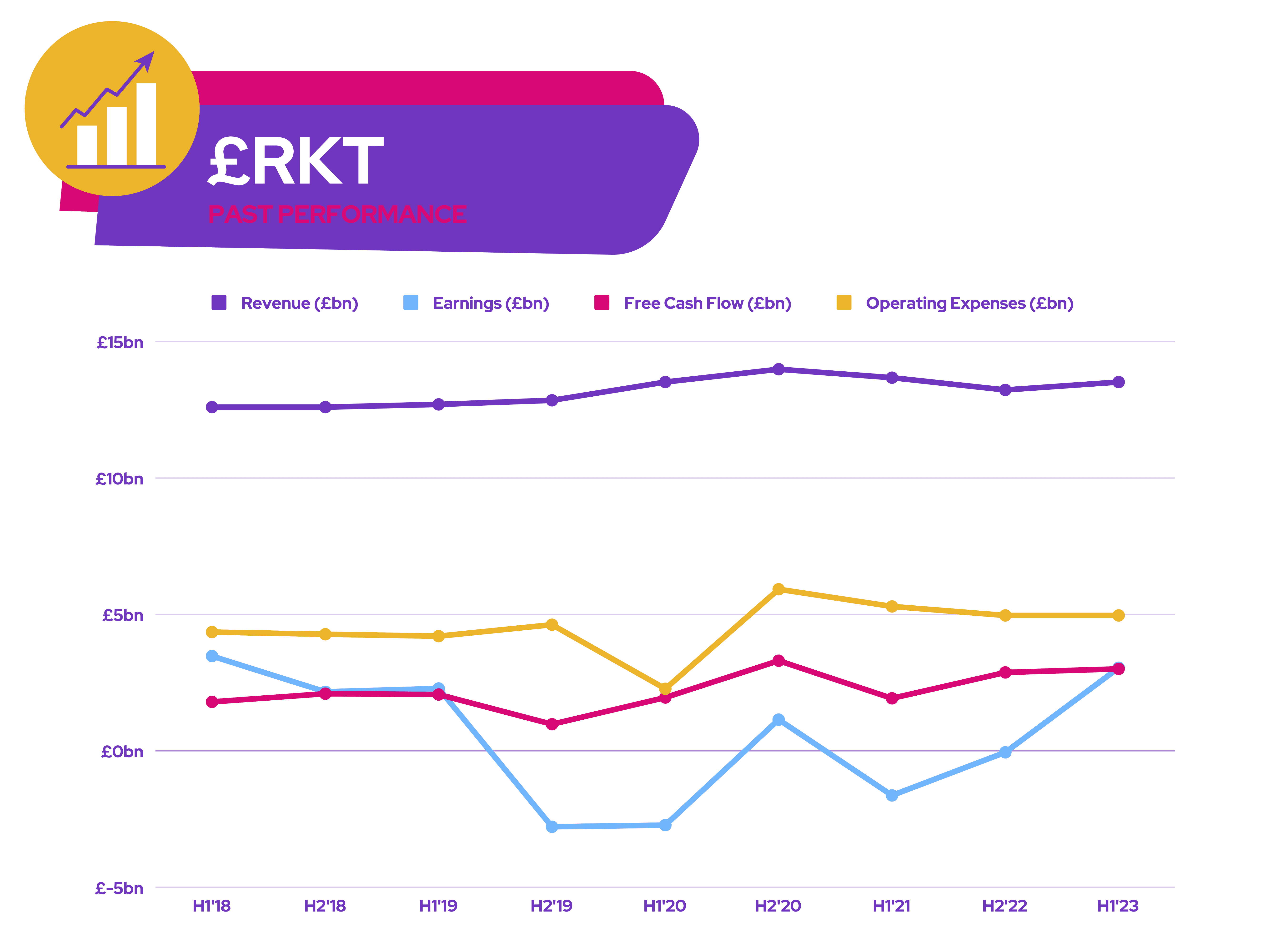 Stocks to Buy - £RKT - Past Performance