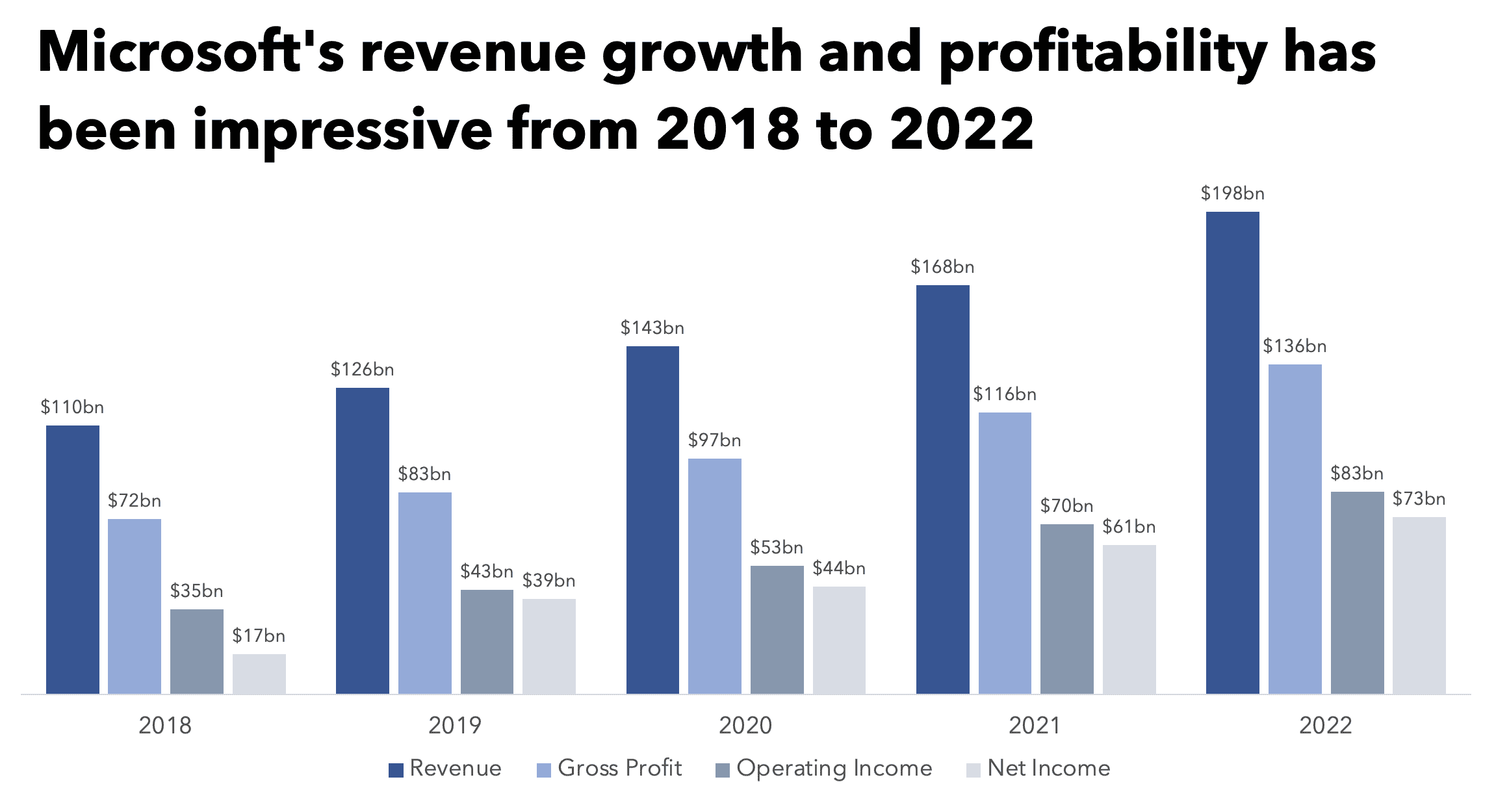 Grouped bar charts showing Microsofts revenue, gross and operating profit and net income for the years 2018 to 2022. The charts show that revenue and profits have been growing at Microsoft.