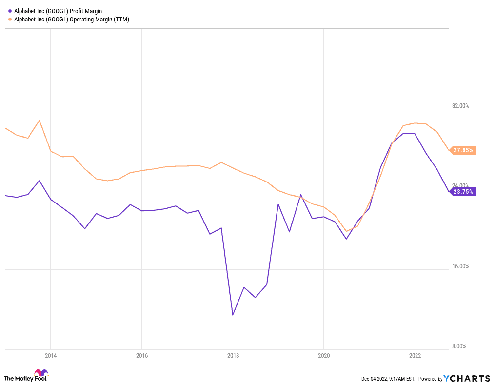 Alphabet Stock - $GOOGL - Operating and Profit Margins (10y)