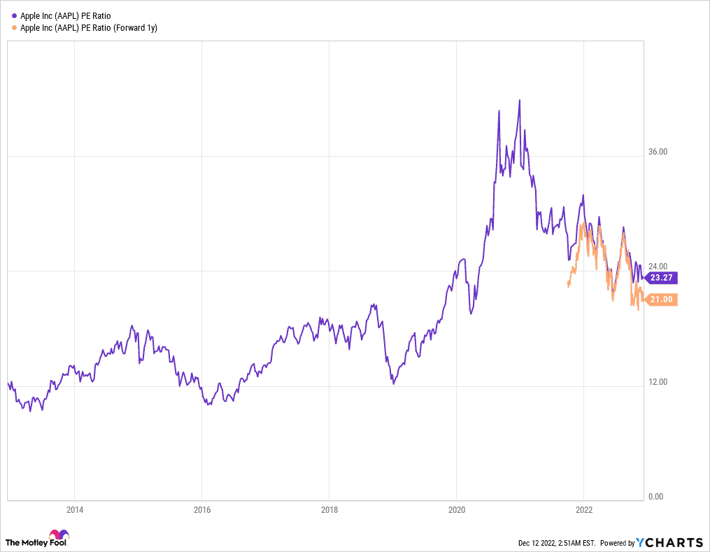 Apple - $AAPL - Operating and Profit Margins
