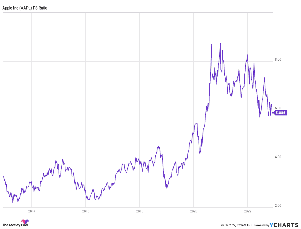Apple - $AAPL - P/S Ratio