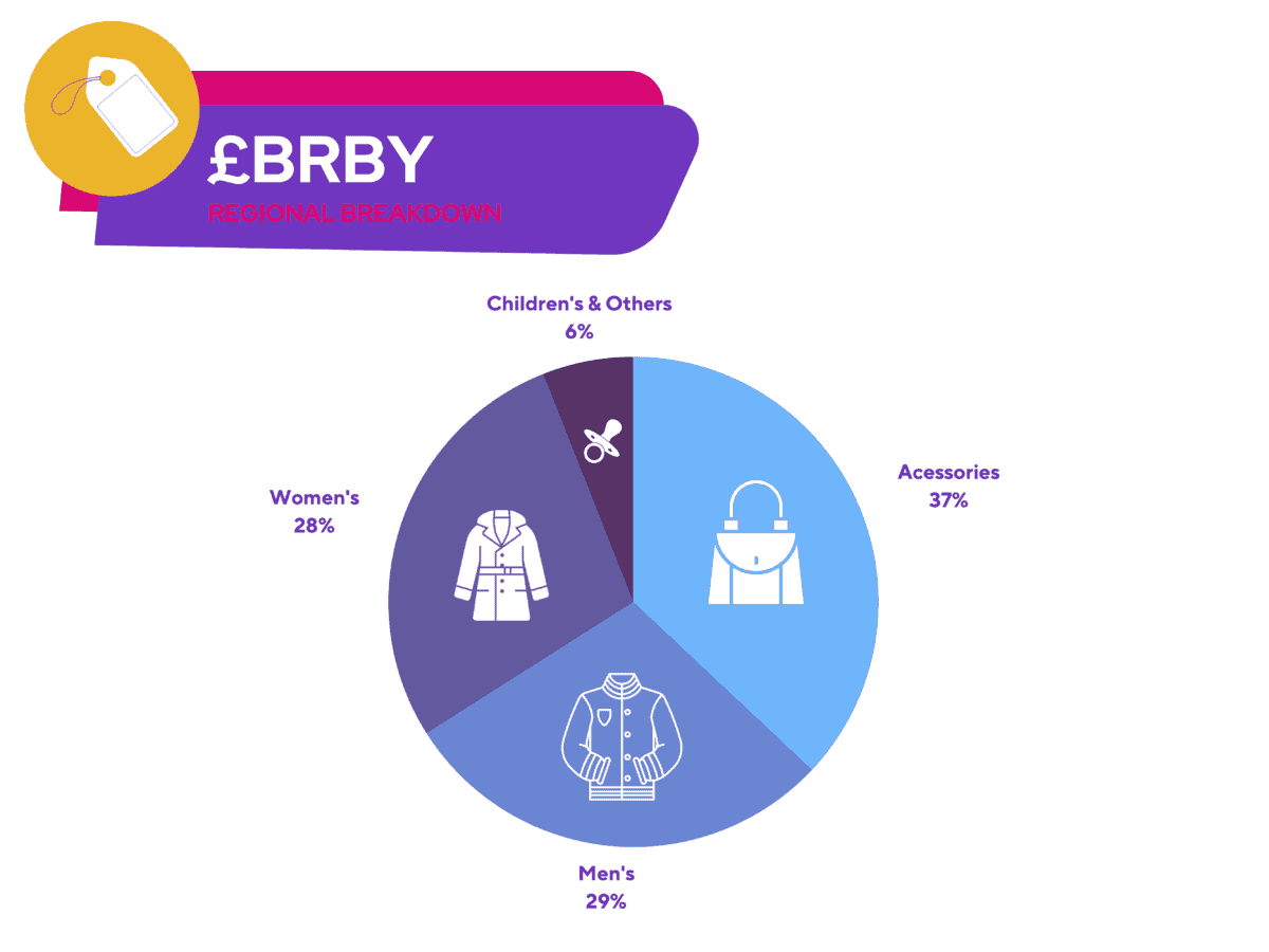 FTSE 100 - £BRBY - Product Breakdown