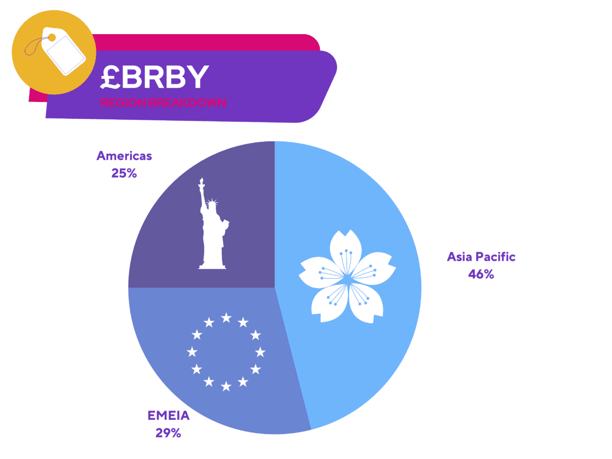 FTSE 100 - £BRBY - Region Breakdown