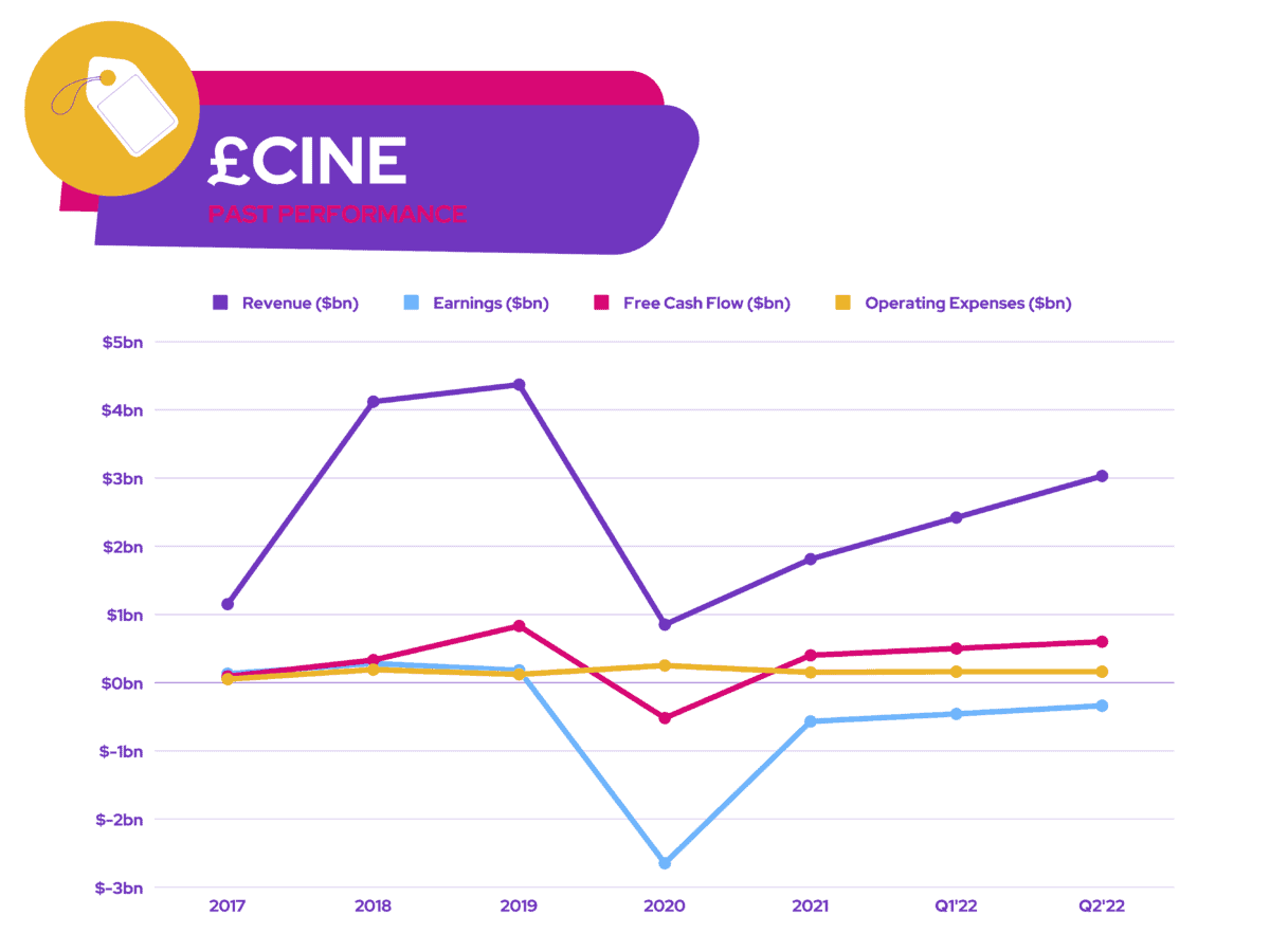 Cineworld Shares - £CINE - Past Performance
