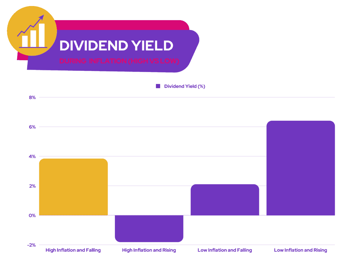 Dividend Stocks - Dividend Yield During Inflation (High vs Low)