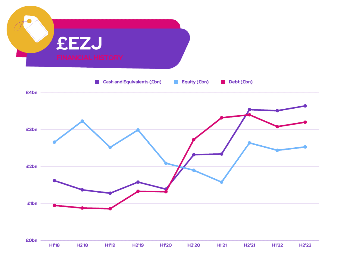 easyJet - £EZJ - Financial History