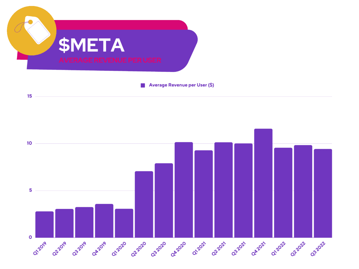 Meta Stock - £META - ARPU