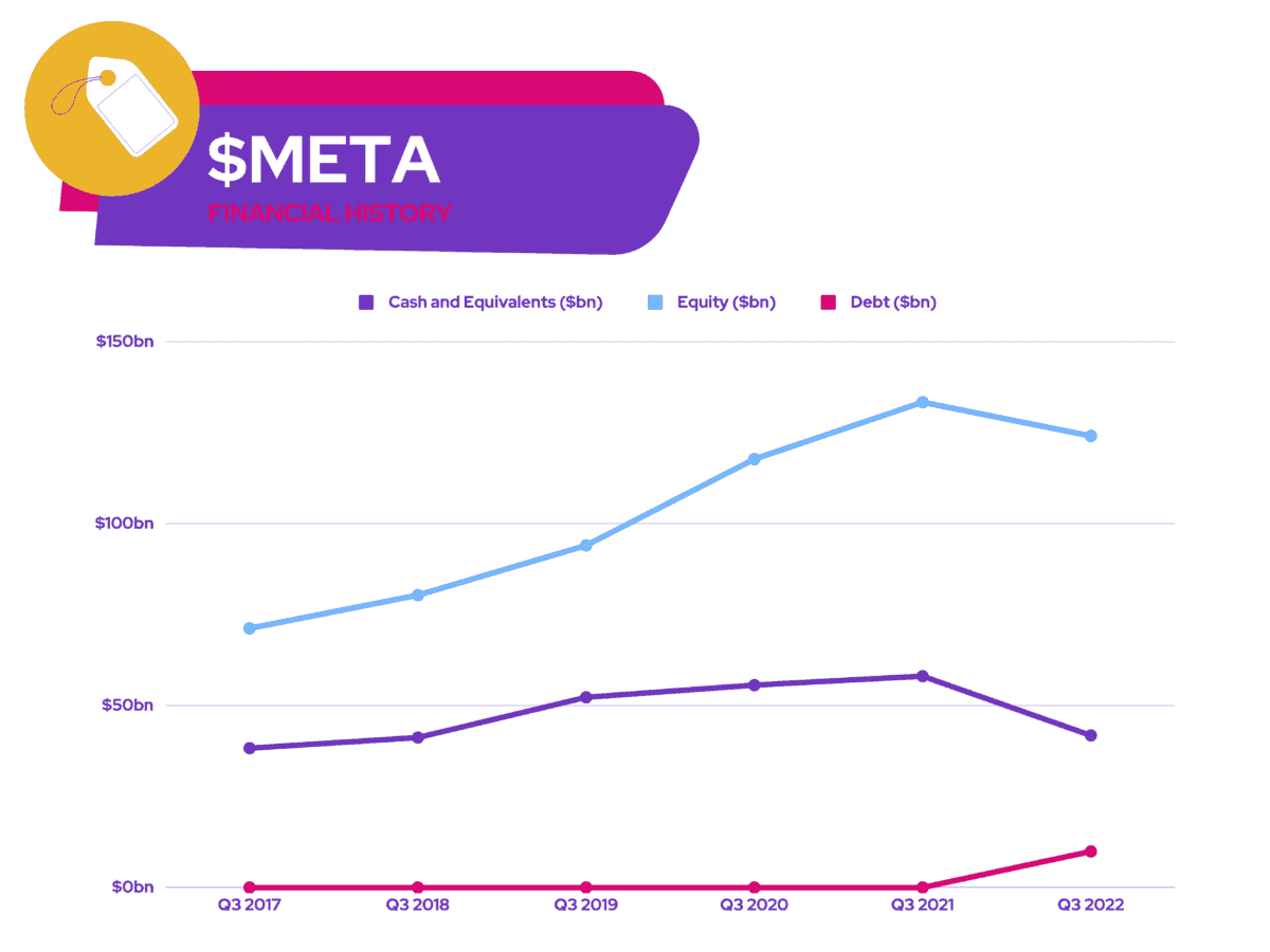 Meta Stock - £META - Financial History