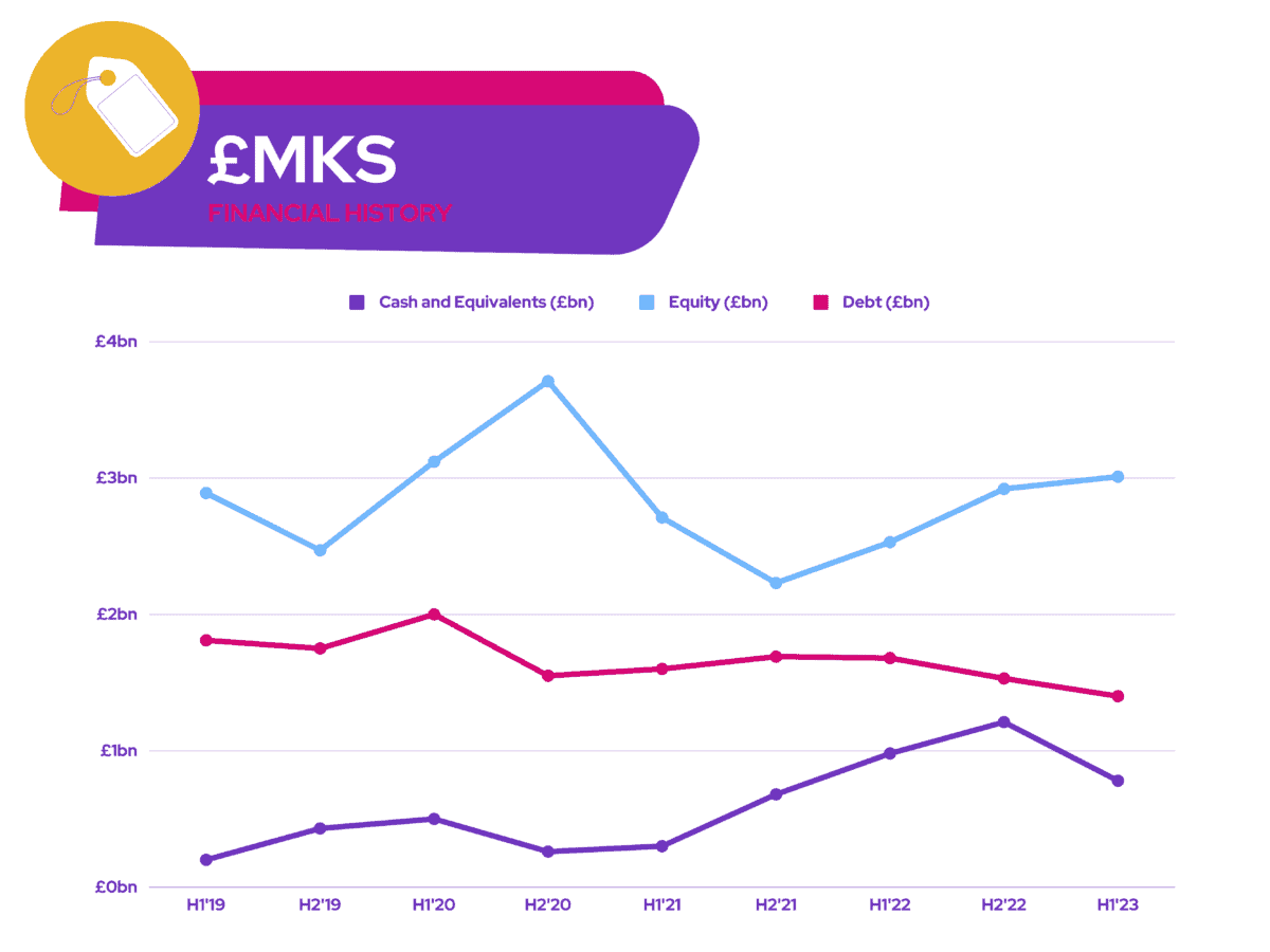 Marks and Spencer - £MKS - Financial History