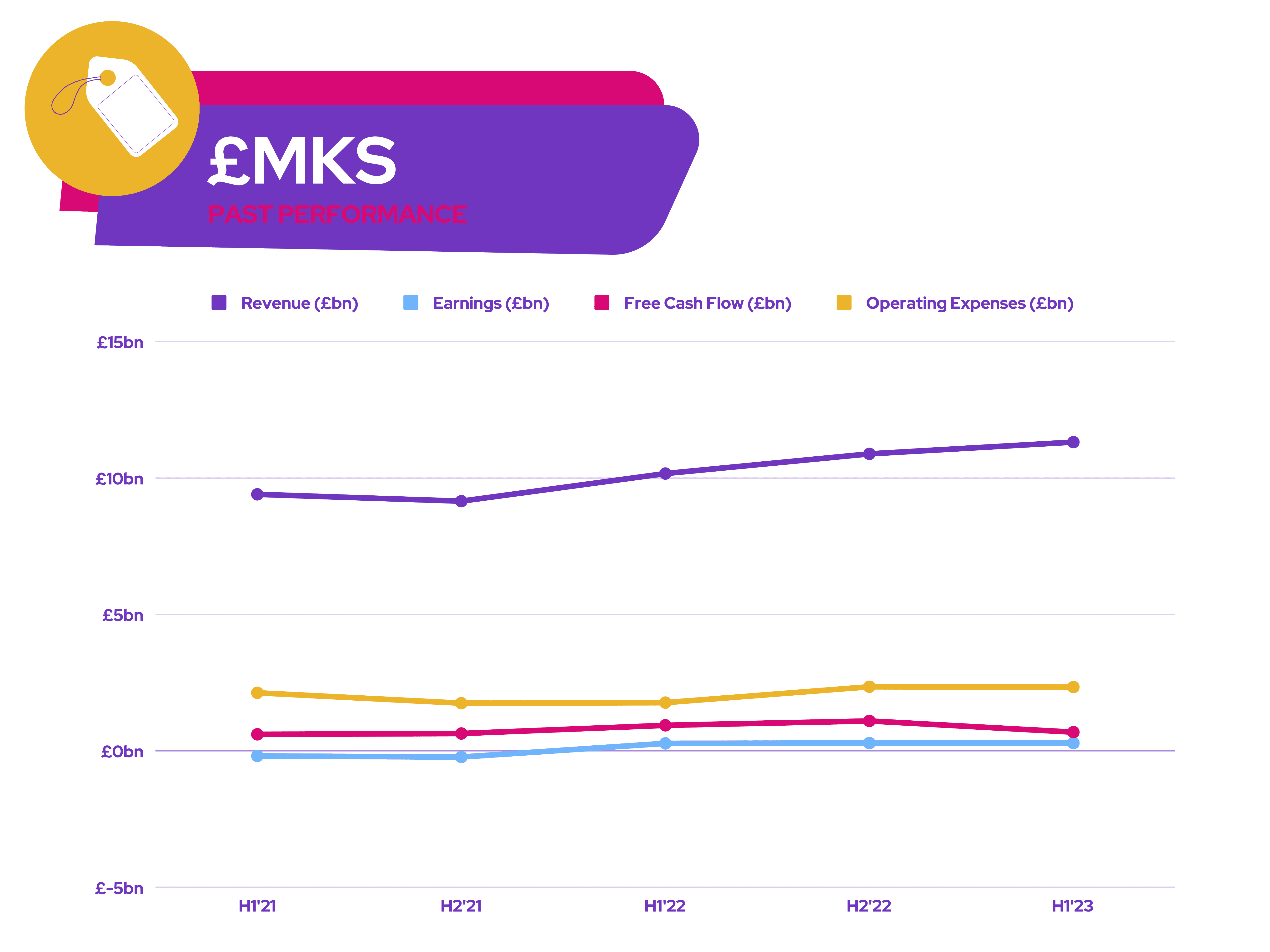 UK Shares - £MKS Past Performance