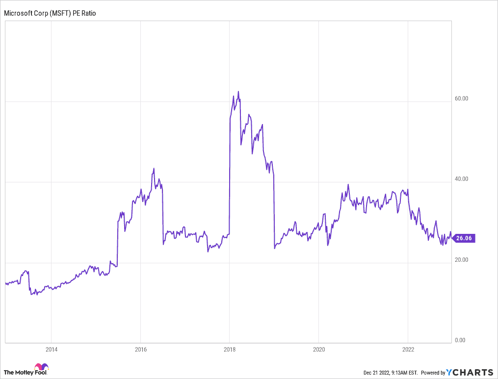 Microsoft Stock - $MSFT - P/E