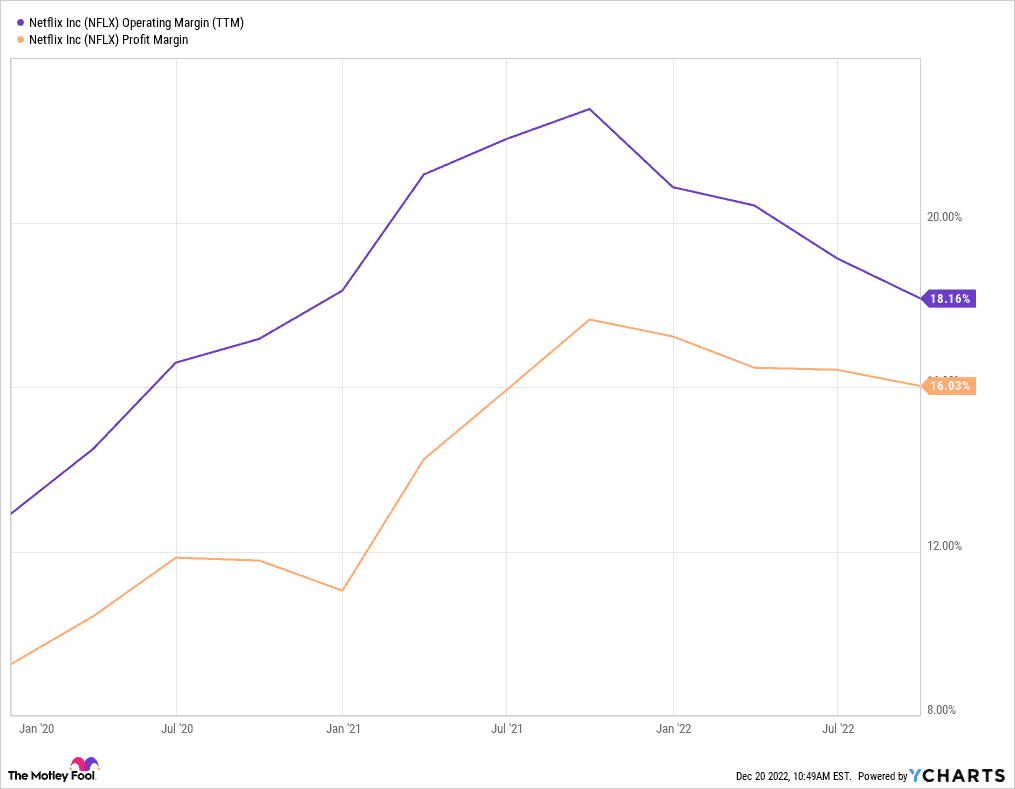 Netflix Stock - $NFLX - Margins