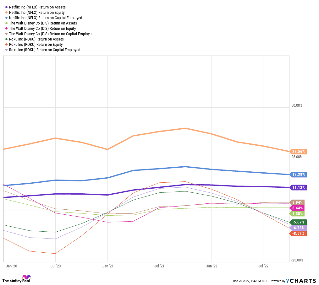 Netflix Stock - $NFLX - ROA, ROE, ROCE