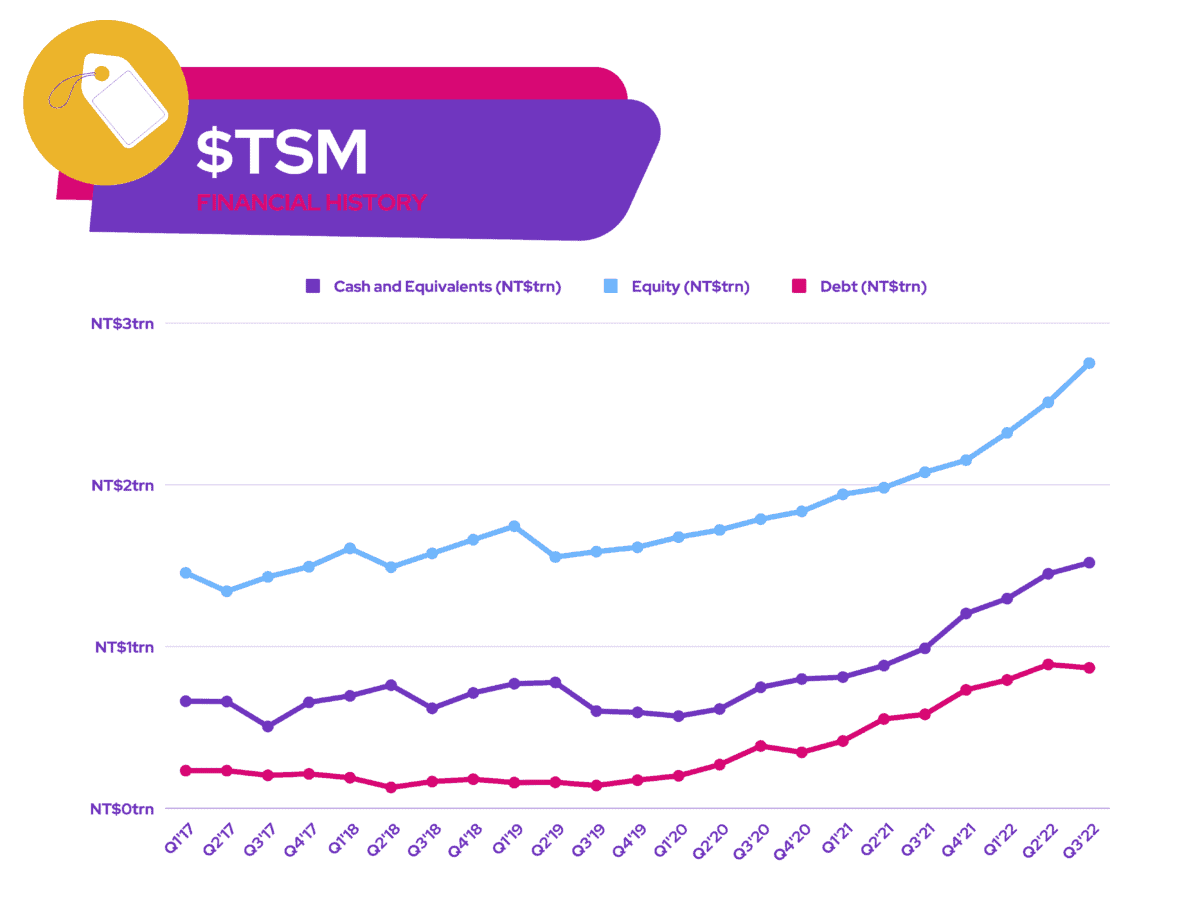 Warren Buffett - $TSM Financial History