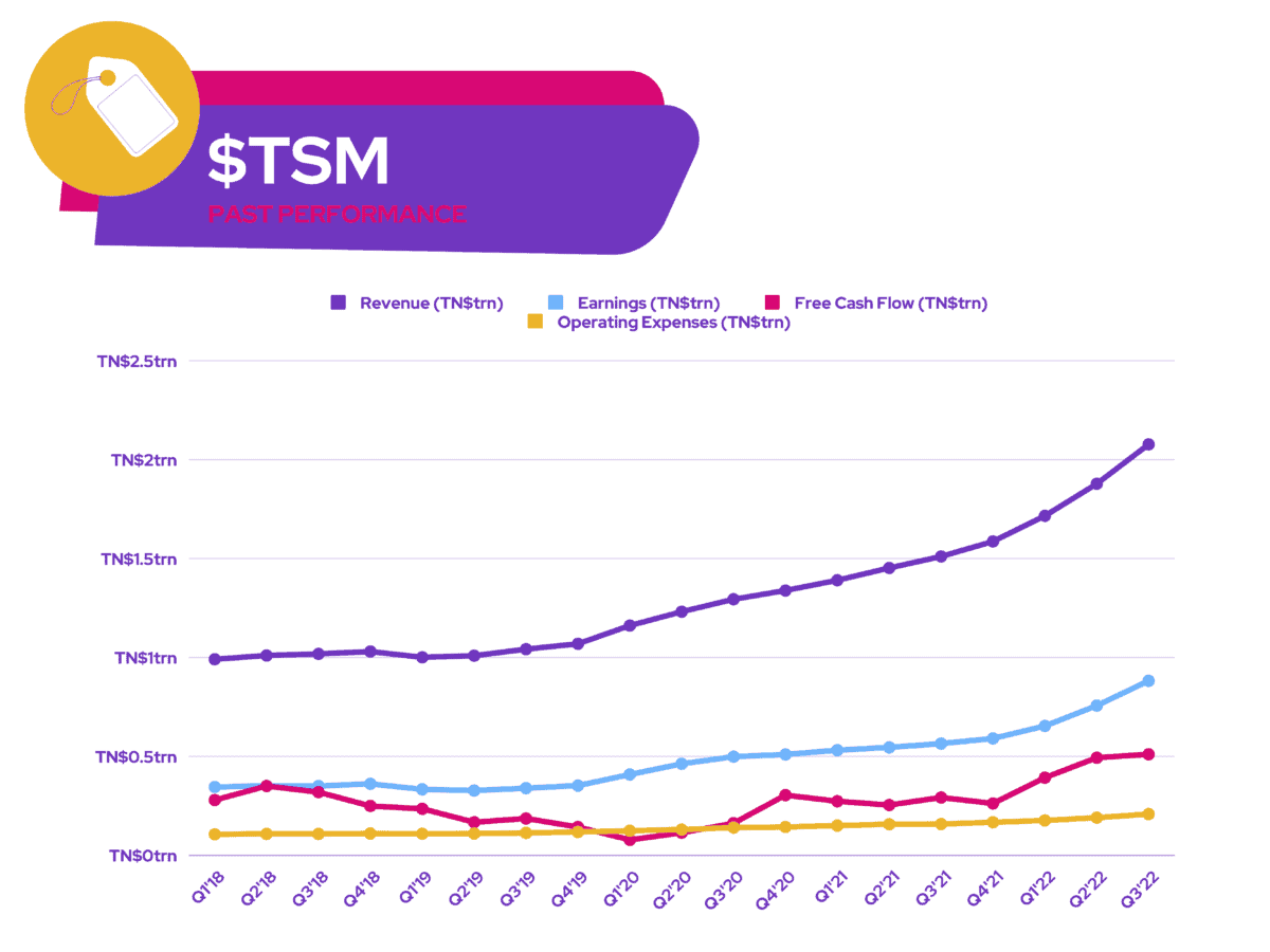 Warren Buffett - $TSM - Past Performance