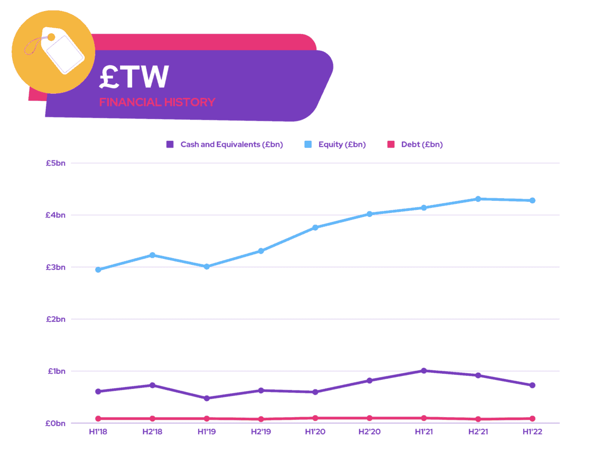 FTSE 100 Shares - £TW Financial History