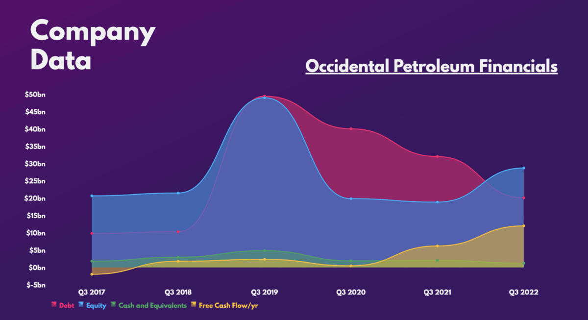 Warren Buffett - $OXY - Financials
