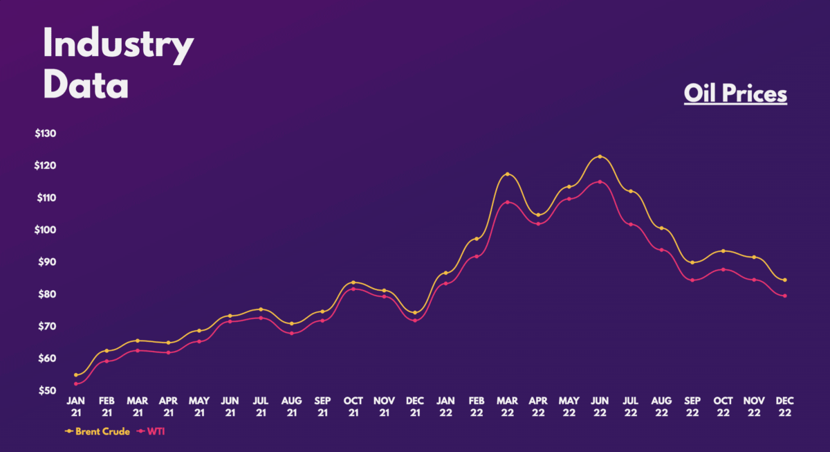 Warren Buffett - Oil Prices