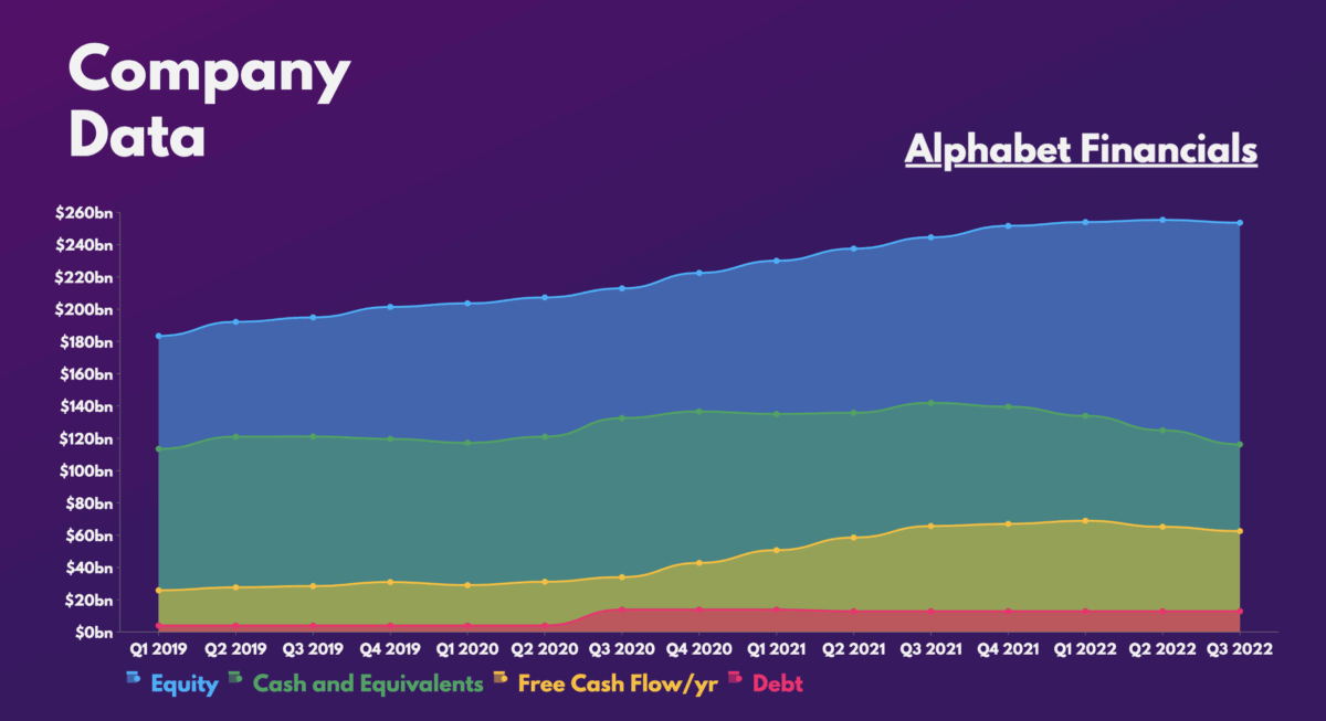 Alphabet Financials.