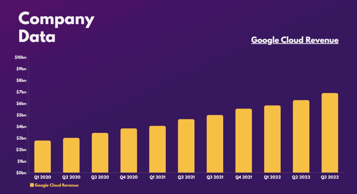 Alphabet Stock - Google Cloud Revenue