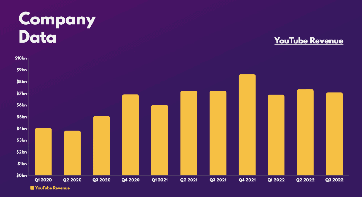 Alphabet Stock - YouTube Revenue