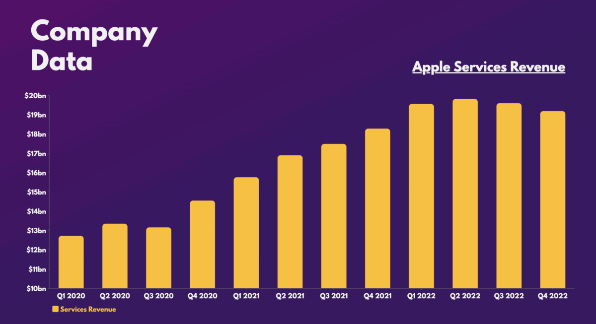 Apple Stock - Apple Services Revenue