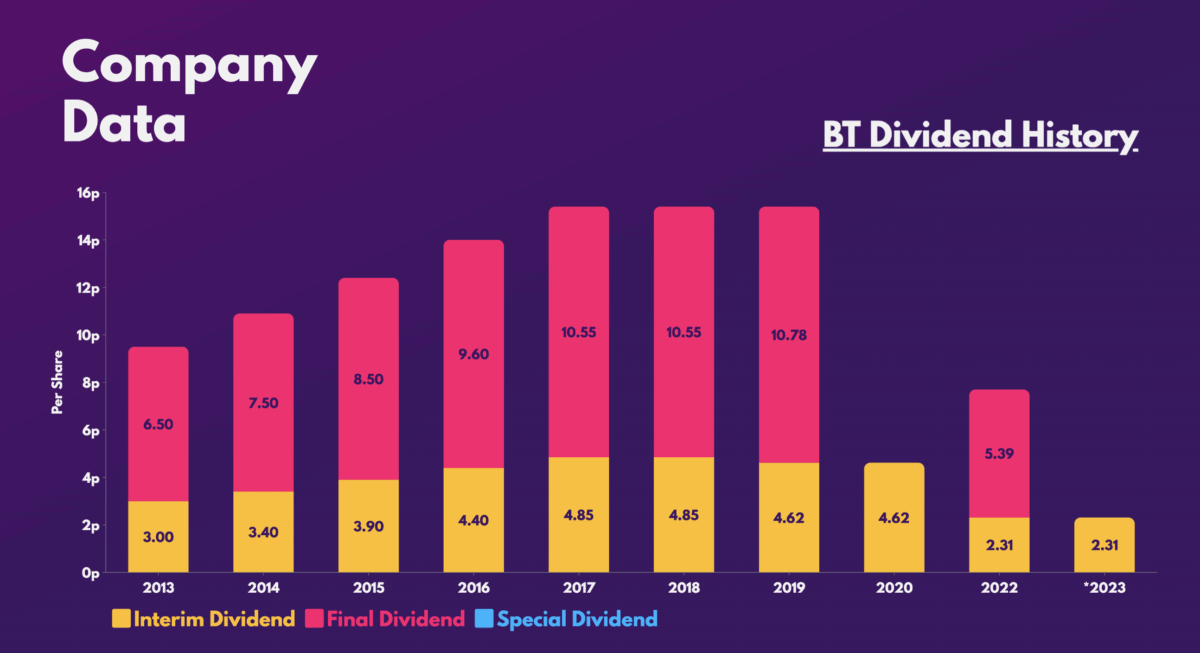 BT Dividend History.