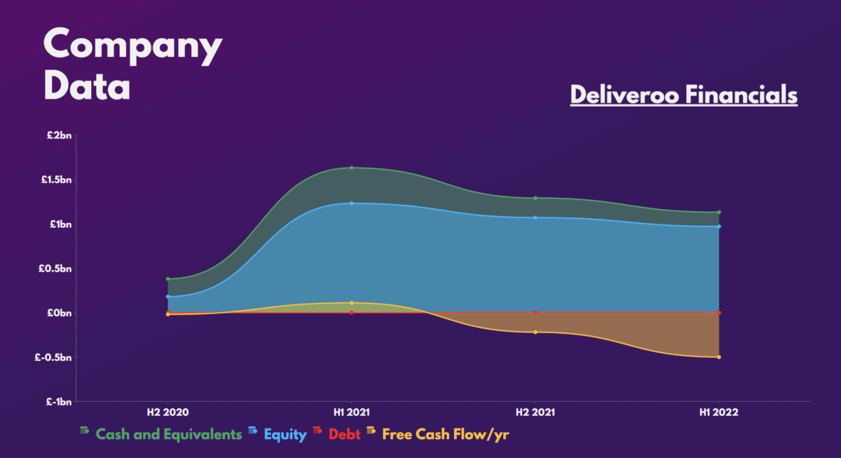Deliveroo Financials.