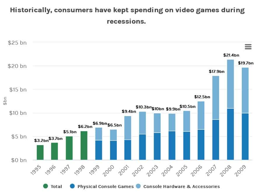 Graph showing video game sales during previous recessions