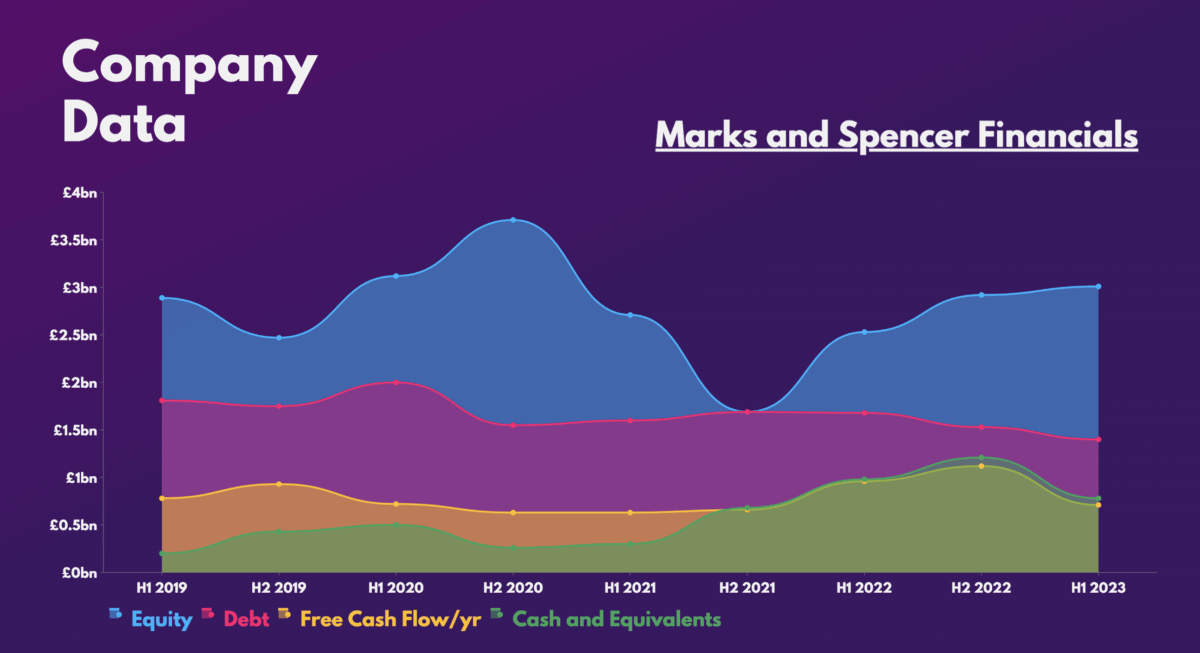 Marks and Spencer Financials